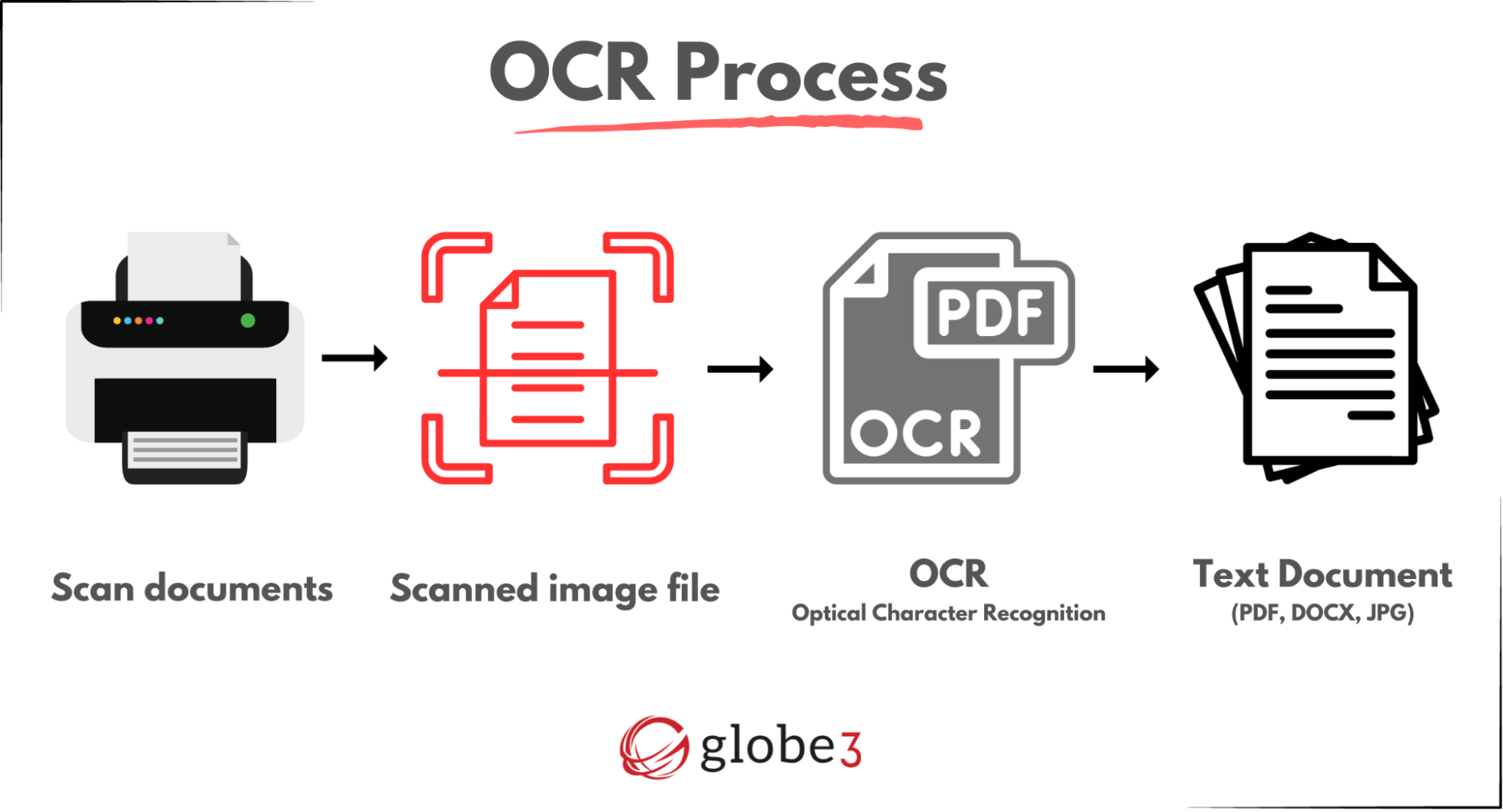 OCR is not yet integrated with Turnitin (Source: Globe3 ERP)