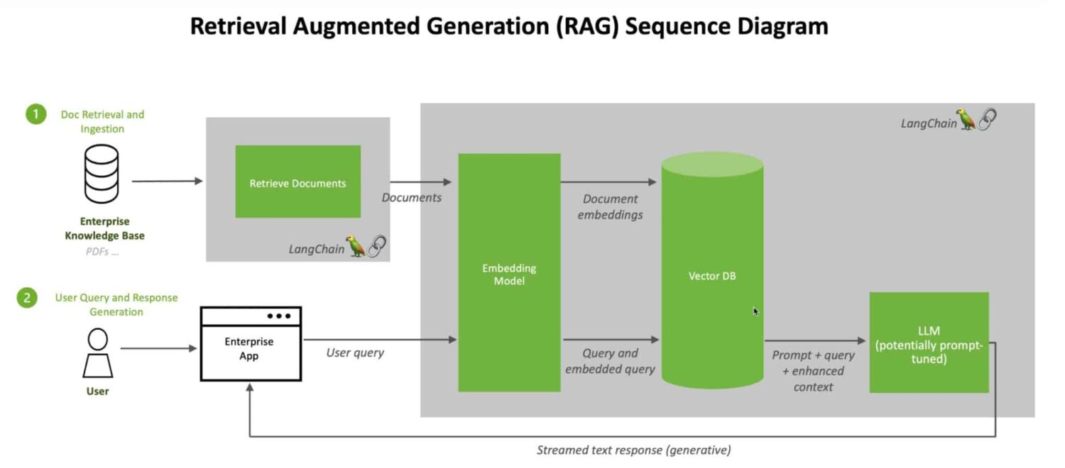 Retrieval-augmented generation combines LLMs