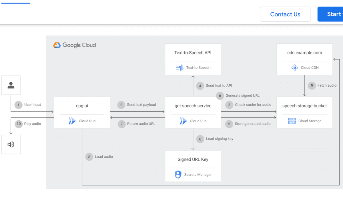 TTS functionality in EPGs by Google Cloud