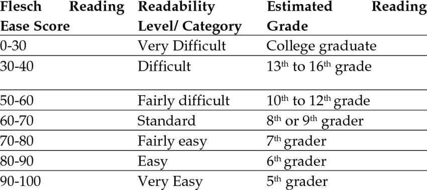 Flesch Reading Ease Score table