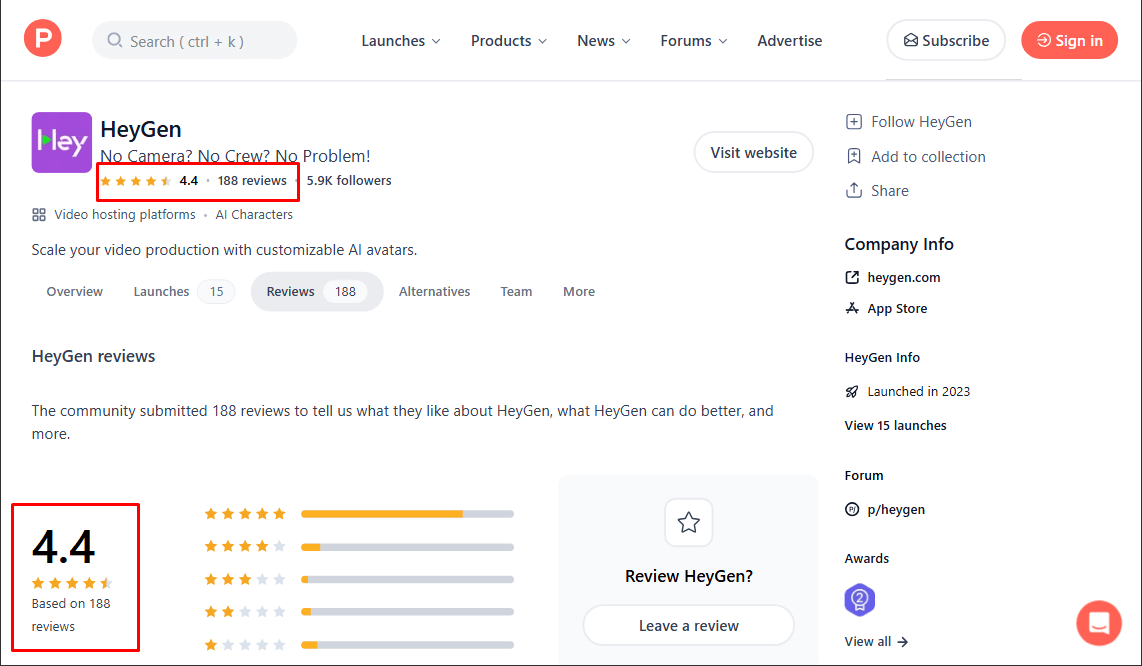 HeyGen's 4.4 star rating from 188 reviews on Product Hunt
