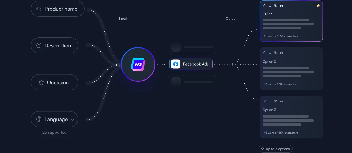 Writesonic integrates with WordPress and Zapier for seamless publishing