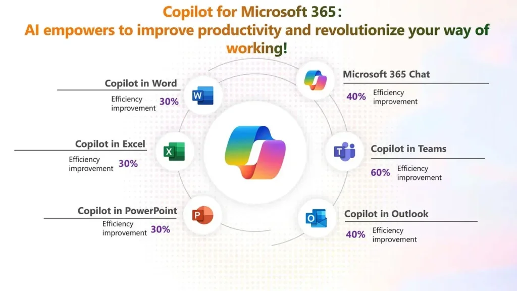 Copilot integrates deeply within the Microsoft ecosystem (Source: CTO Magazine)