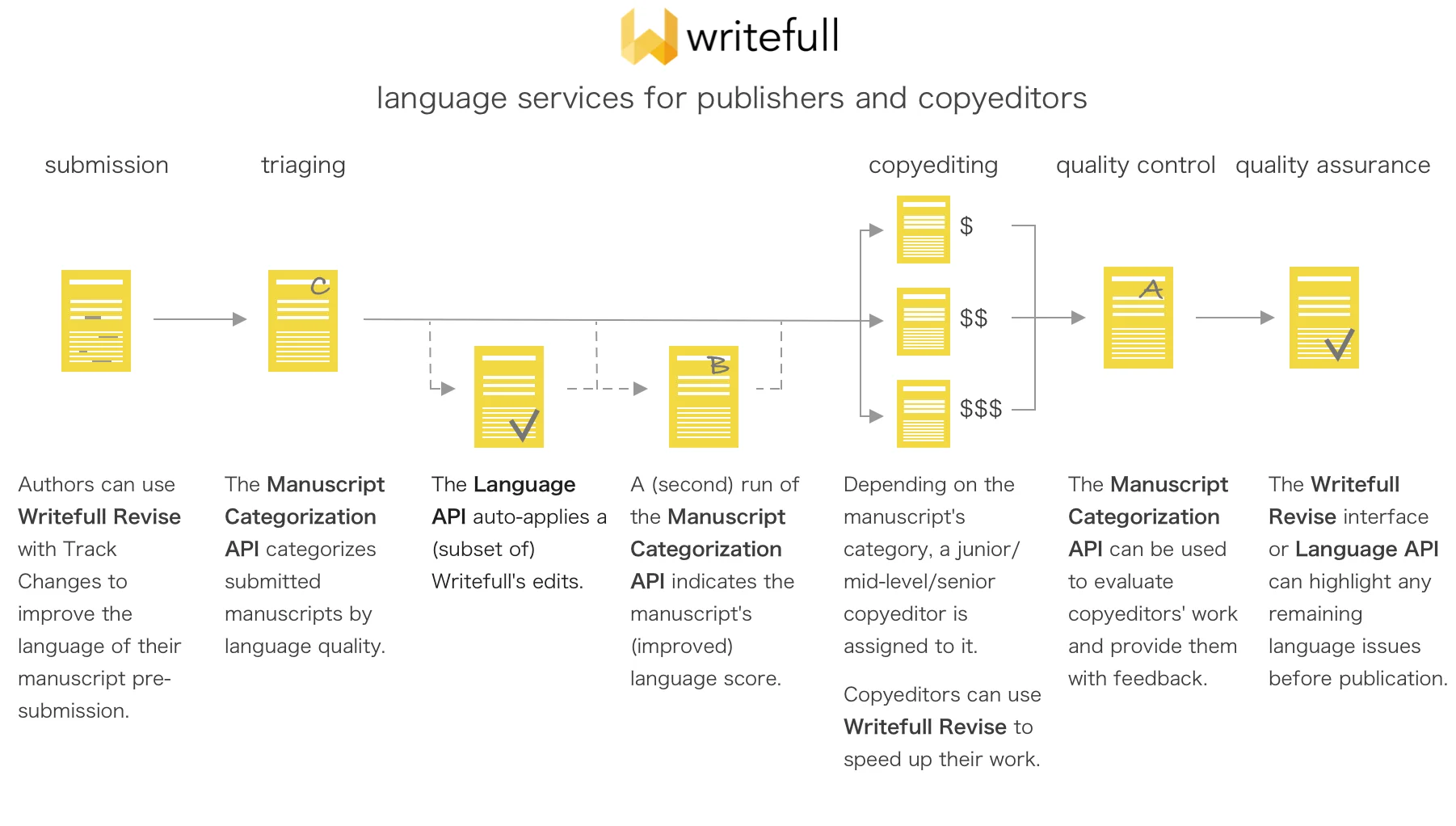 Writefull integrates with Word, Overleaf, and Web. 